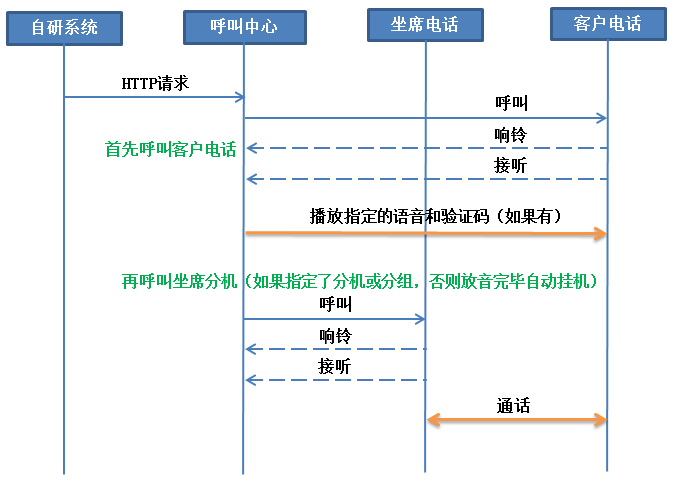 HTTP点击电话外呼放音转坐席流程