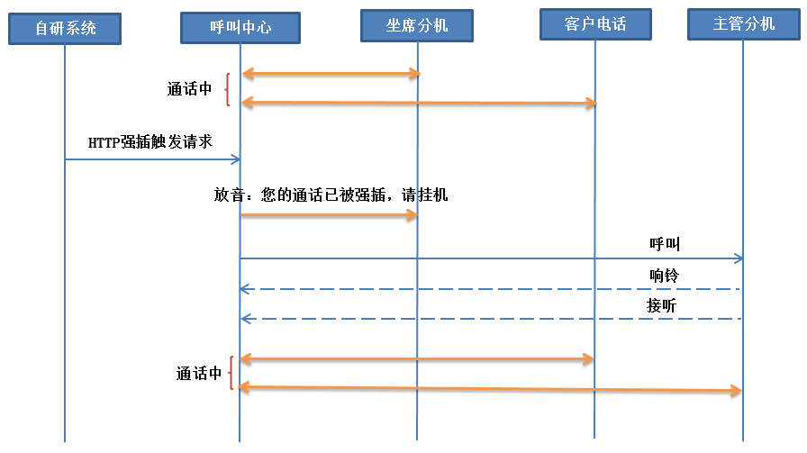 坐席通话强插流程