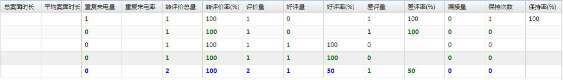 呼叫记录统计数据展示2