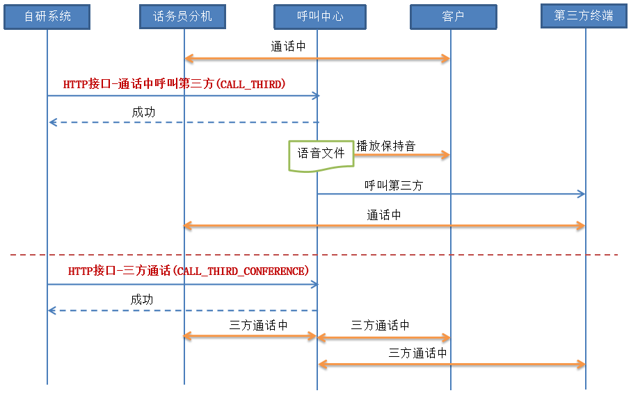 通话中创建三方通话
