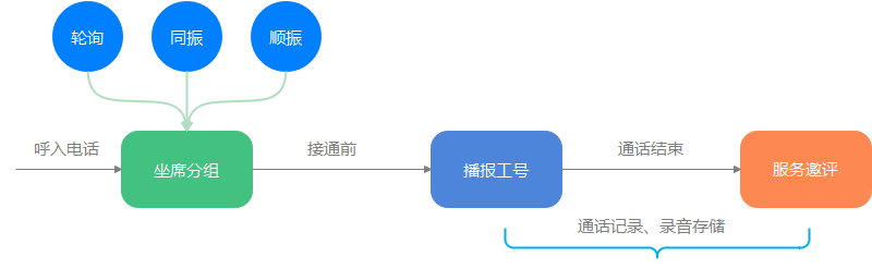 呼叫中心语音菜单配置